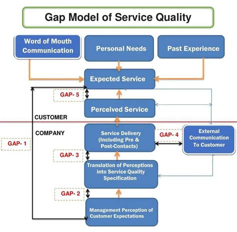 what are the five gaps of service quality